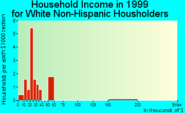 Buckeye household income for White Non-Hispanic householders