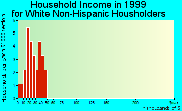 Buck Grove household income for White Non-Hispanic householders