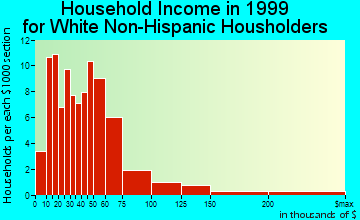 Buffalo household income for White Non-Hispanic householders