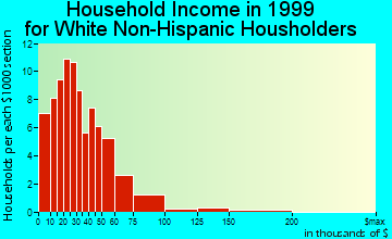 Buffalo Center household income for White Non-Hispanic householders