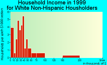 Calumet household income for White Non-Hispanic householders