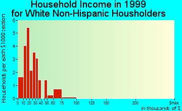 Cantril household income for White Non-Hispanic householders
