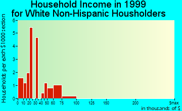 Carpenter household income for White Non-Hispanic householders