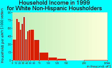 Carroll household income for White Non-Hispanic householders