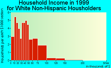 Carson household income for White Non-Hispanic householders