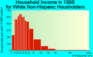 Cedar Rapids household income for White Non-Hispanic householders