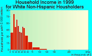 Charles City household income for White Non-Hispanic householders