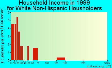 Chatsworth household income for White Non-Hispanic householders