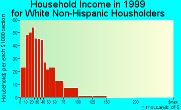 Cherokee household income for White Non-Hispanic householders