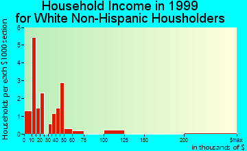 Chester household income for White Non-Hispanic householders