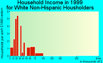 Clare household income for White Non-Hispanic householders