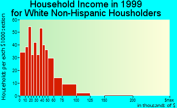 Clarinda household income for White Non-Hispanic householders