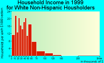 Clarion household income for White Non-Hispanic householders