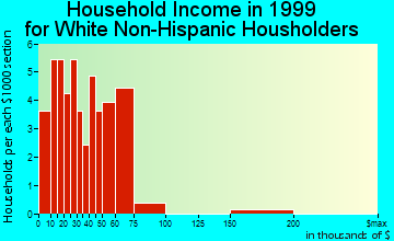 Cleghorn household income for White Non-Hispanic householders