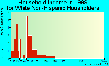 Clemons household income for White Non-Hispanic householders