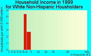 Nikolai household income for White Non-Hispanic householders