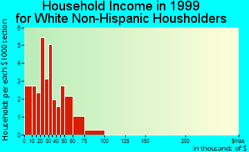 Clutier household income for White Non-Hispanic householders