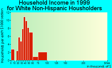 Coalville household income for White Non-Hispanic householders