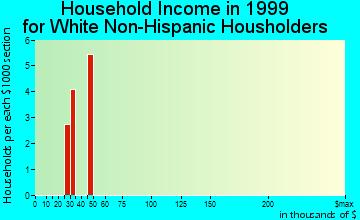 Coburg household income for White Non-Hispanic householders