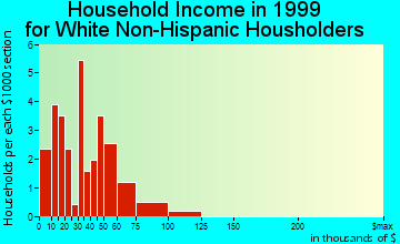 Coin household income for White Non-Hispanic householders