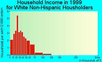 Colesburg household income for White Non-Hispanic householders
