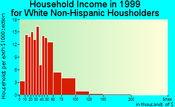 Colfax household income for White Non-Hispanic householders