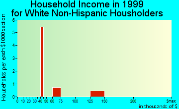 Nikolski household income for White Non-Hispanic householders