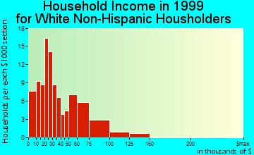 Columbus Junction household income for White Non-Hispanic householders