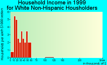 Conesville household income for White Non-Hispanic householders