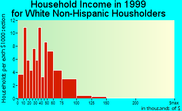 Conrad household income for White Non-Hispanic householders