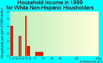 Conway household income for White Non-Hispanic householders