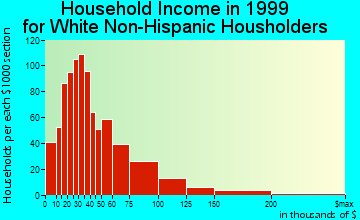 Coralville household income for White Non-Hispanic householders