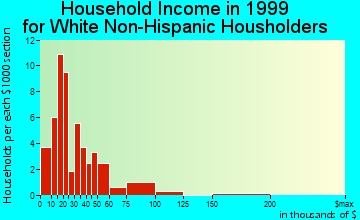 Correctionville household income for White Non-Hispanic householders