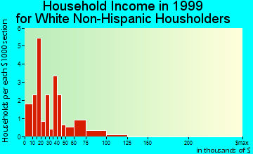 Corwith household income for White Non-Hispanic householders