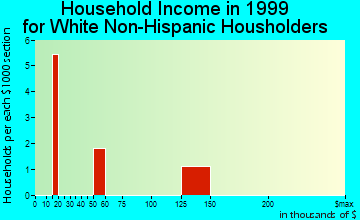 Noatak household income for White Non-Hispanic householders