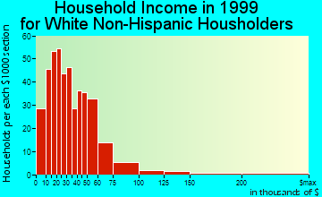 Cresco household income for White Non-Hispanic householders