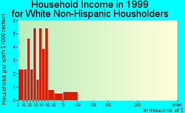 Cromwell household income for White Non-Hispanic householders