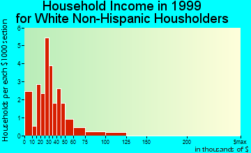 Crystal Lake household income for White Non-Hispanic householders