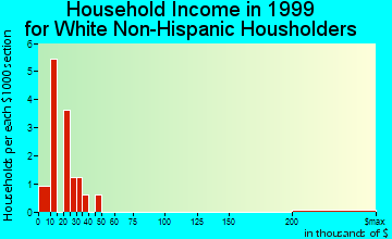 Curlew household income for White Non-Hispanic householders