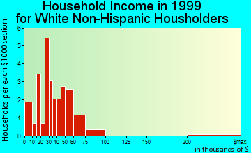 Cushing household income for White Non-Hispanic householders