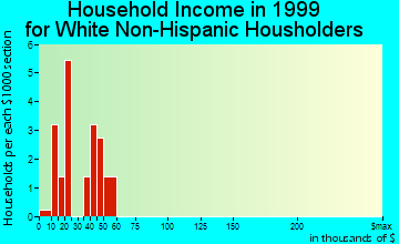 Cylinder household income for White Non-Hispanic householders