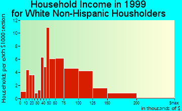 Nome household income for White Non-Hispanic householders
