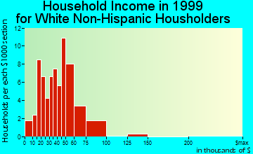 Danville household income for White Non-Hispanic householders