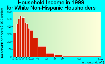 Davenport household income for White Non-Hispanic householders
