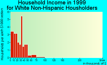 Davis City household income for White Non-Hispanic householders