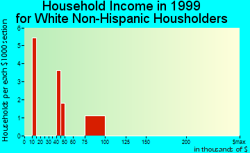 Nondalton household income for White Non-Hispanic householders