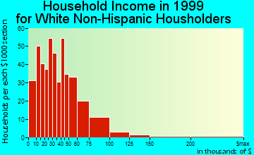 Decorah household income for White Non-Hispanic householders