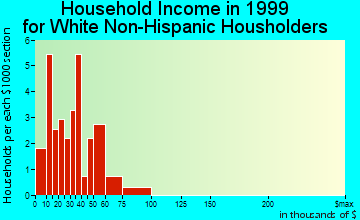 Dedham household income for White Non-Hispanic householders