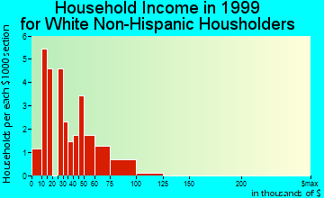 Deep River household income for White Non-Hispanic householders