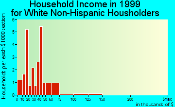 Defiance household income for White Non-Hispanic householders